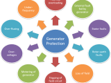 Generator Protection Alternator Protection Electricalworkbook