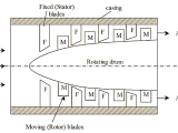 What Is Axial Flow Compressor Working Construction Diagram