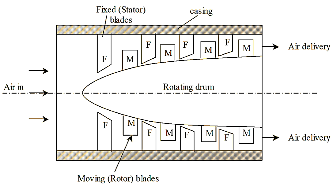 Schematic Diagram Of Axial Flow Compressor