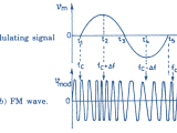 What Is Frequency Modulation Fm Definition Derivation Waveform