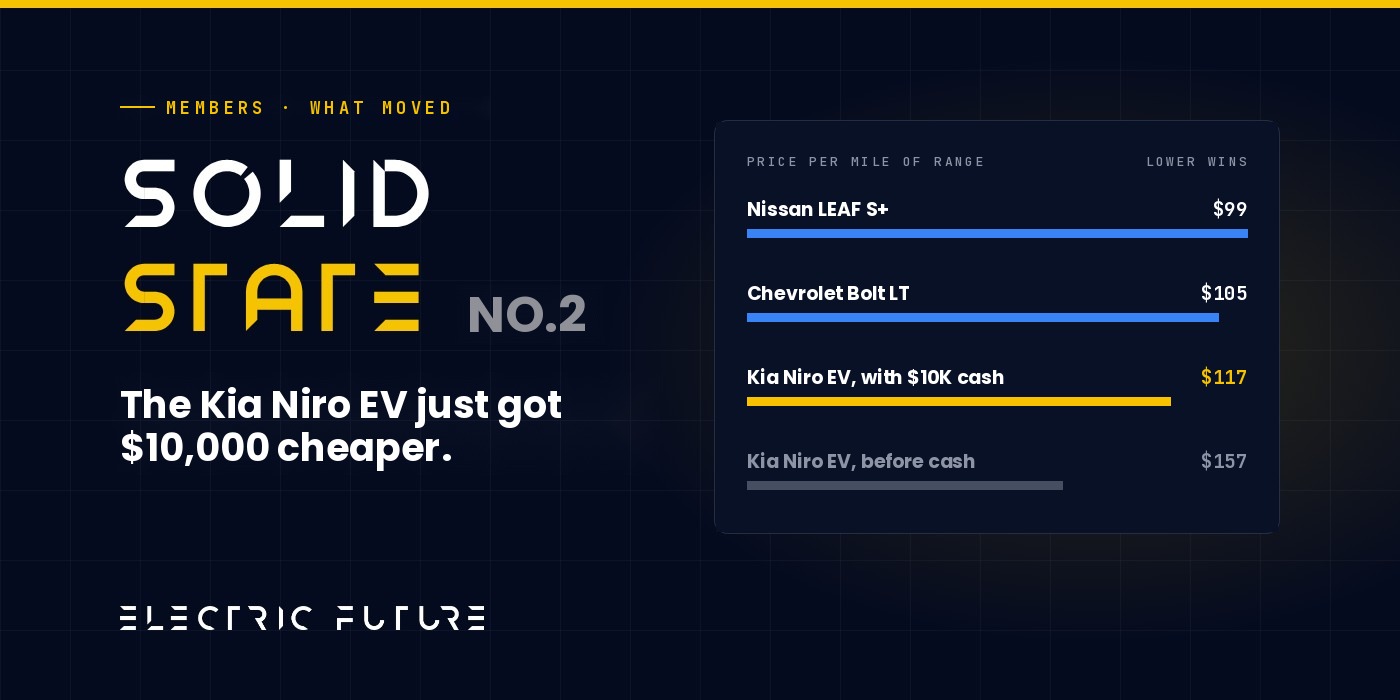 Solid State No. 2: with $10,000 cash, the Kia Niro EV drops from $157 to $117 per mile of range