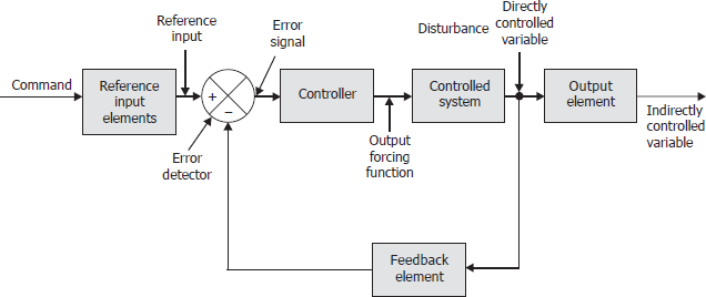 Control elements. Control элемент. Замкнутой системы управления Clu – Control loop Unit. Primary Control System. Boost Control (closed loop).