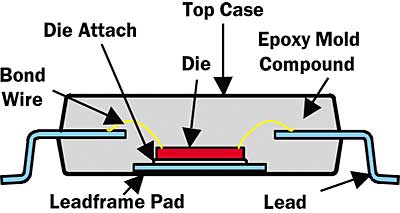 Integrated Circuit Package Types And Thermal Characteristics