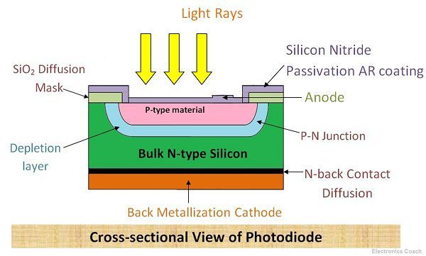 What Is Photodiode Construction Working Applications