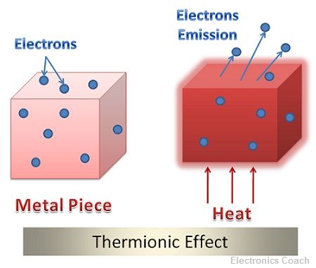 What Is Thermionic Emission Thermionic Effect Factors What Is Thermionic Emission Thermionic Effect Factors