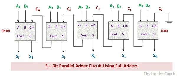 Logic Diagram Of 2 Bit Parallel Binary Adder Electronics Coach - Ultra HD Gradient Illustration - Desktop