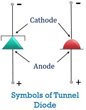 What Is A Tunnel Diode Definition Construction Working What Is A Tunnel Diode Definition Construction Working