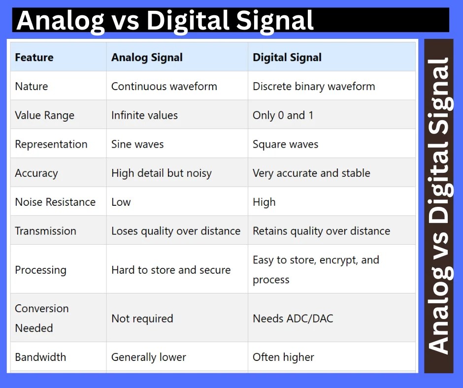 Difference Between Analog and Digital Signal-analog vs digital signal