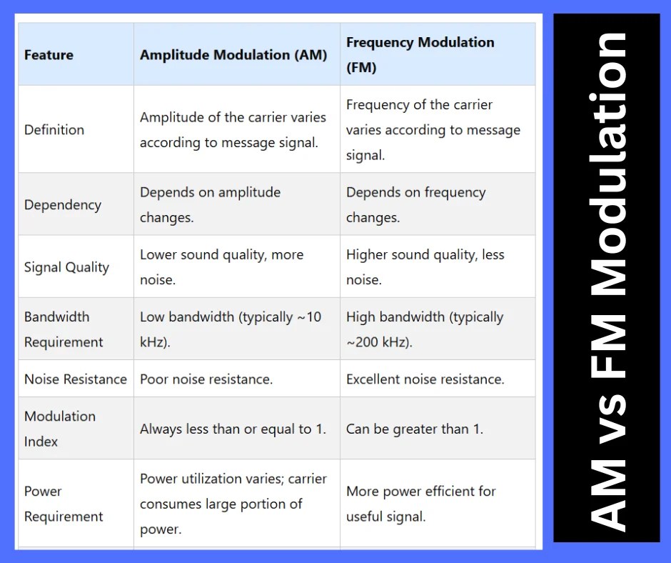 Difference Between Amplitude Modulation and Frequency Modulation-AM vs FM Modulation