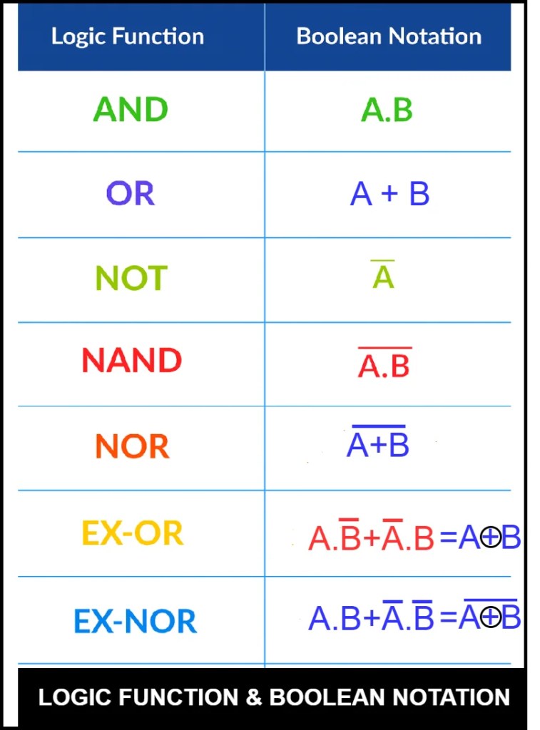 logic function and boolen notation of all logic gates