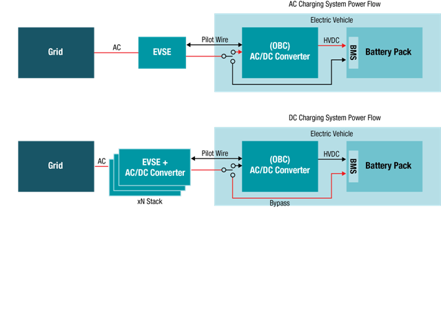 Taking charge of electric vehicle battery charging