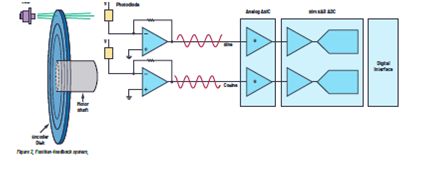 Fast Reacting Optical Encoder Feedback System - Modern Minimal Design - High Resolution