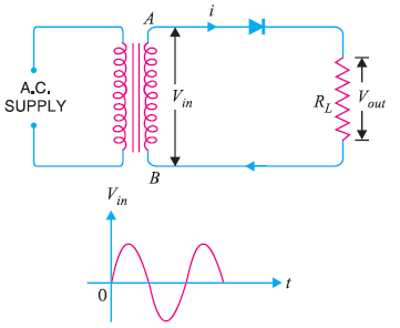 Half Wave Rectifier