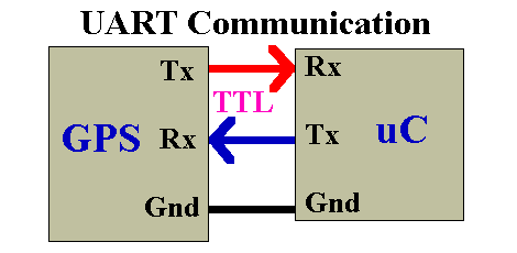 Using Uart Of Pic Microcontroller With Mplab Xc8