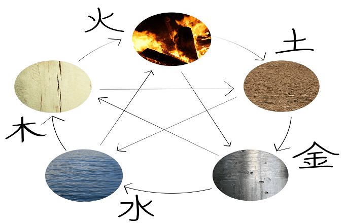 The five elements of feng shui are earth, water, metal, wood, and fire. 