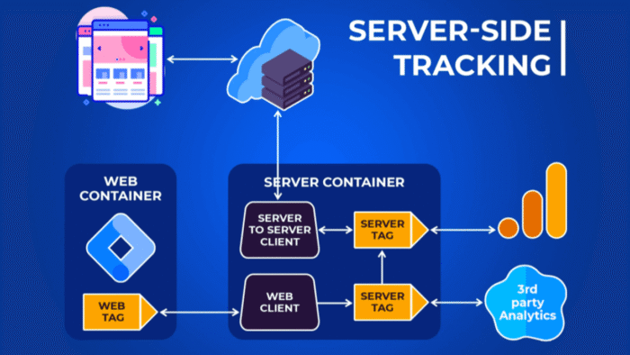 Full server-side tracking setup for website & eCommerce - Image 1