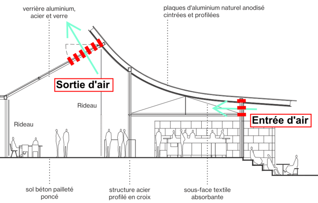 Principe de ventilation naturelle du hall d’accueil