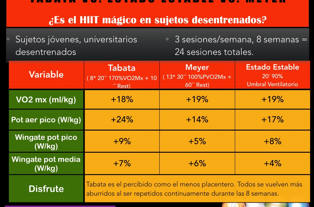 Artículo del mes: Comparación de protocolos HIIT