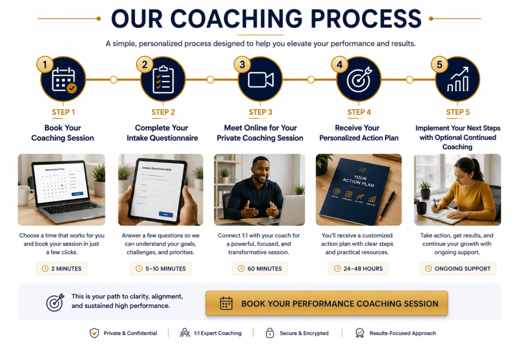 Performance Coaching Process showing the five-step coaching journey from booking to personalized action plan.