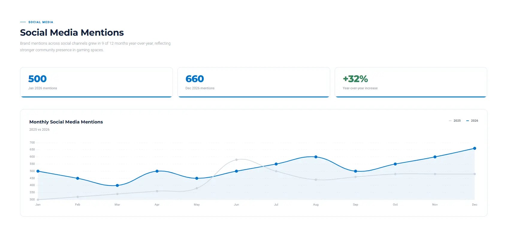 Social Media Mentions