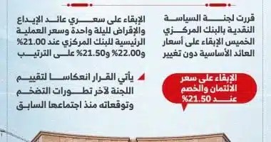 البنك المركزي المصري يثبت أسعار الفائدة عند 21 و22%