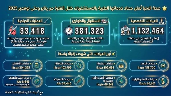 الصحة في المنيا: 33 ألف عملية جراحية و1.1 مليون كشف