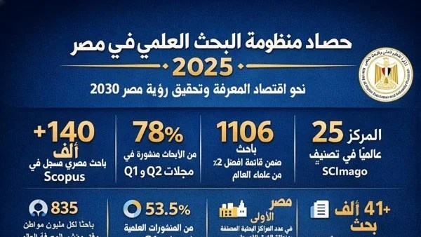 وزير التعليم العالي يؤكد أهمية البحث العلمي للاقتصاد المصري