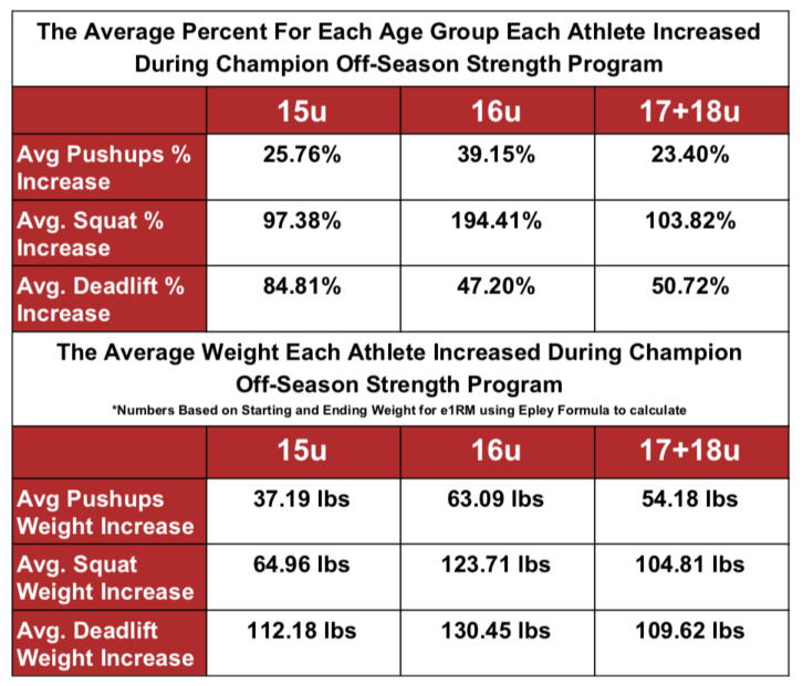 What 4 months of off-season strength training did for this baseball