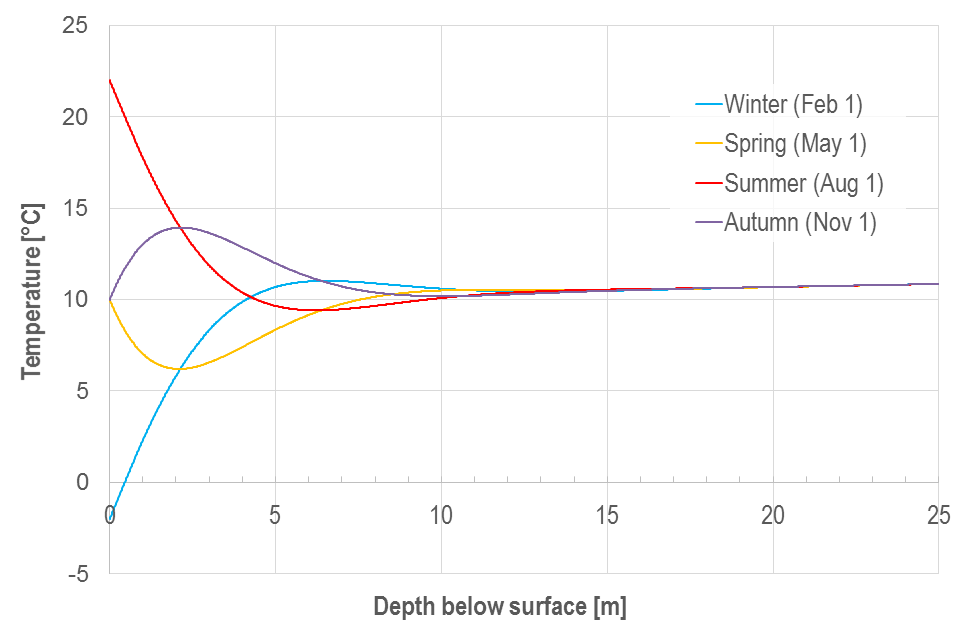 temperature-wave-spatial