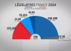 الجولة الأولى للانتخابات التشريعية في فرنسا: اليمين المتطرف يتقدم بـ 34.2% من الأصوات