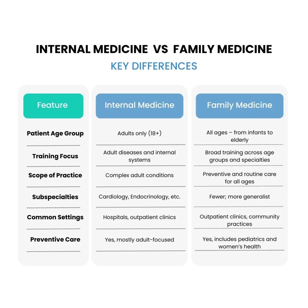 Internal medicine vs family medicine: what’s the difference?