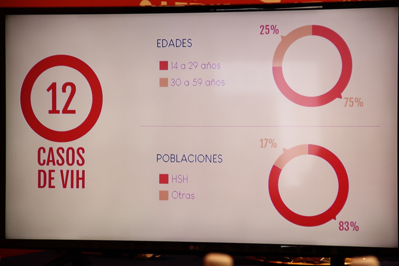 Zapotlán VIHVO registra 45 casos de VIH en la Región, Zapotlán VIHVO registra 45 casos de VIH en la Región