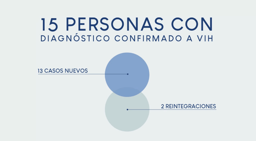 , Zapotl&aacute;n VIHVO detect&oacute; 15 casos de VIH en 2020