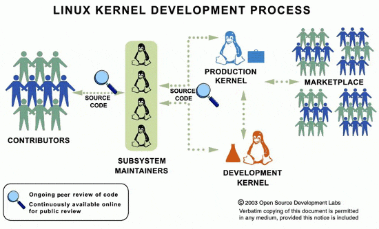 Processo de desenvolvimento atual do kernel Linux