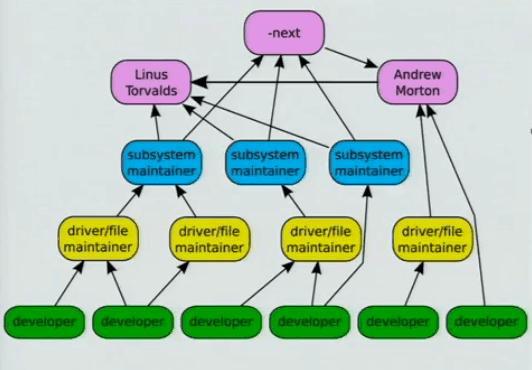 Kernel Linux - Fluxo de um patch