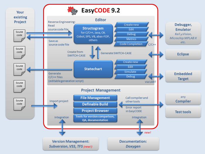 easycode