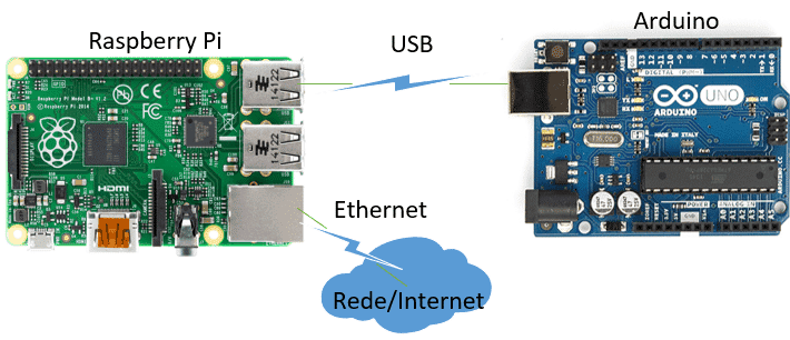 Sistema Web com Raspberry Pi e Arduino: Estruturação do Modelo Arduino + Raspberry Pi