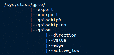 Estrutura do diretório /sys/class/gpio/
