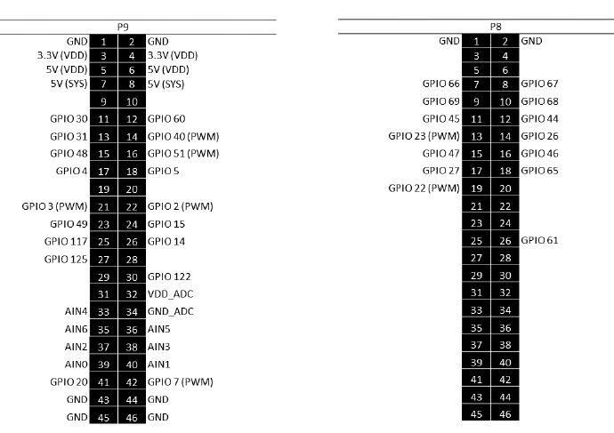 Pinout BeagleBone Black (retirado do livro Beaglebone for Dummies) CAN com BeagleBone