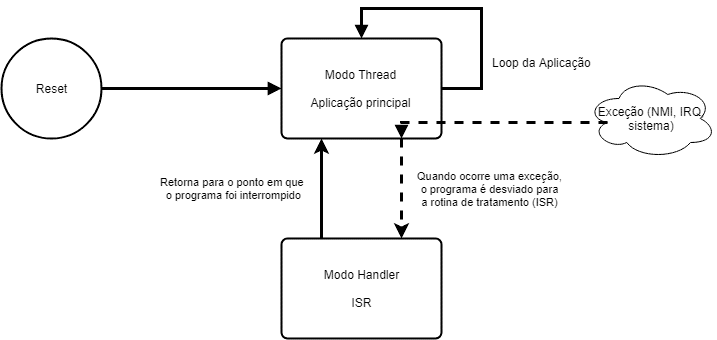 Modos de operação do ARM Cortex-M0+.