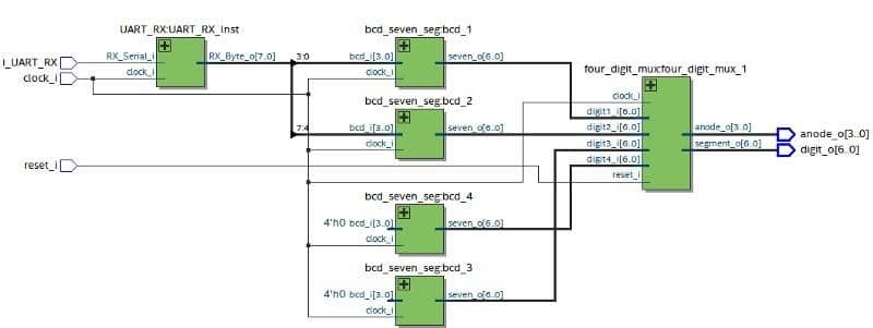 UART