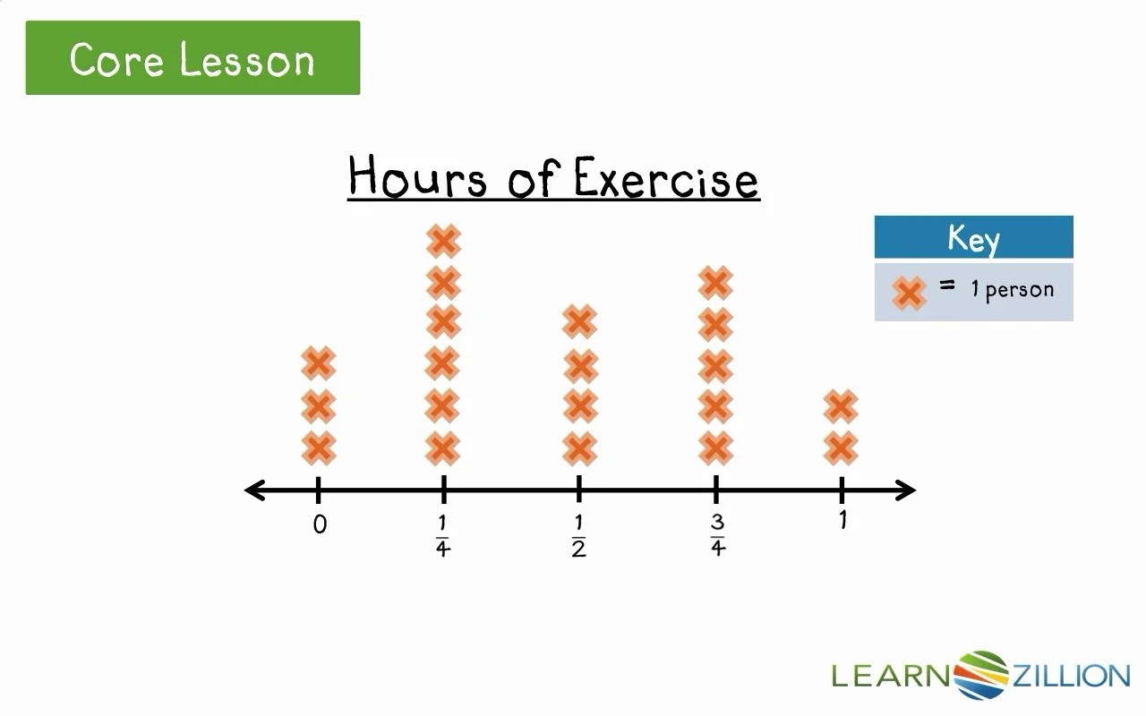 solve problems by interpreting data on a line plot learnzillion
