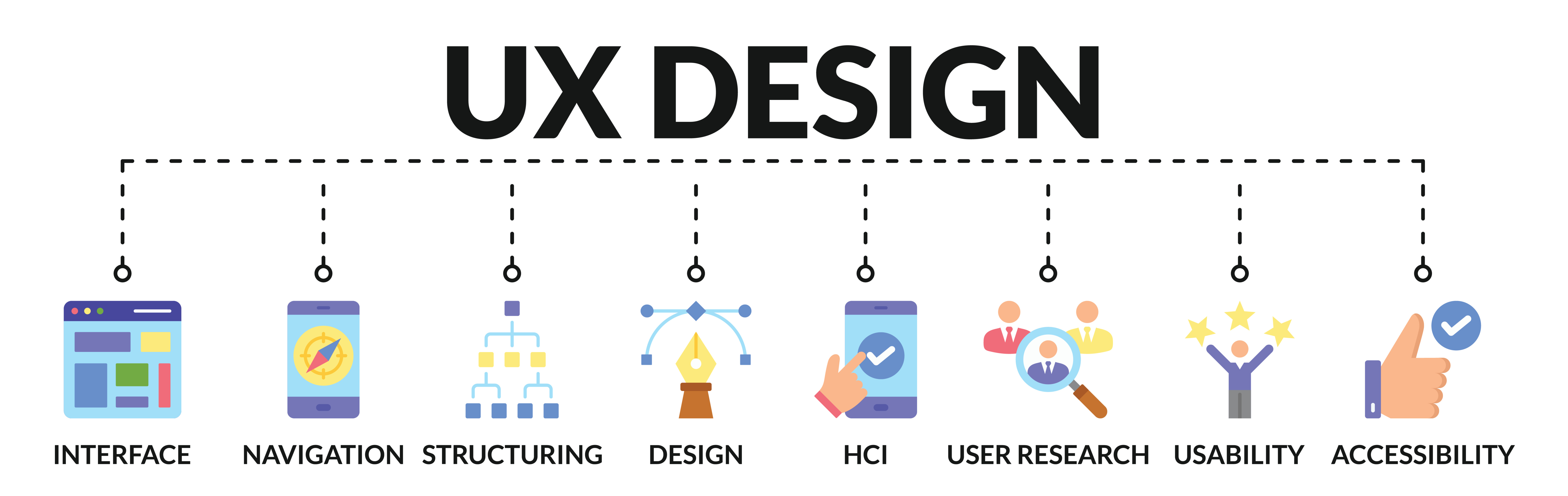 The phrase UX Design above 8 icons which represent interface, navigation, structuring, design, HCI, user research, usability and accessibility. UX stands for user experience
