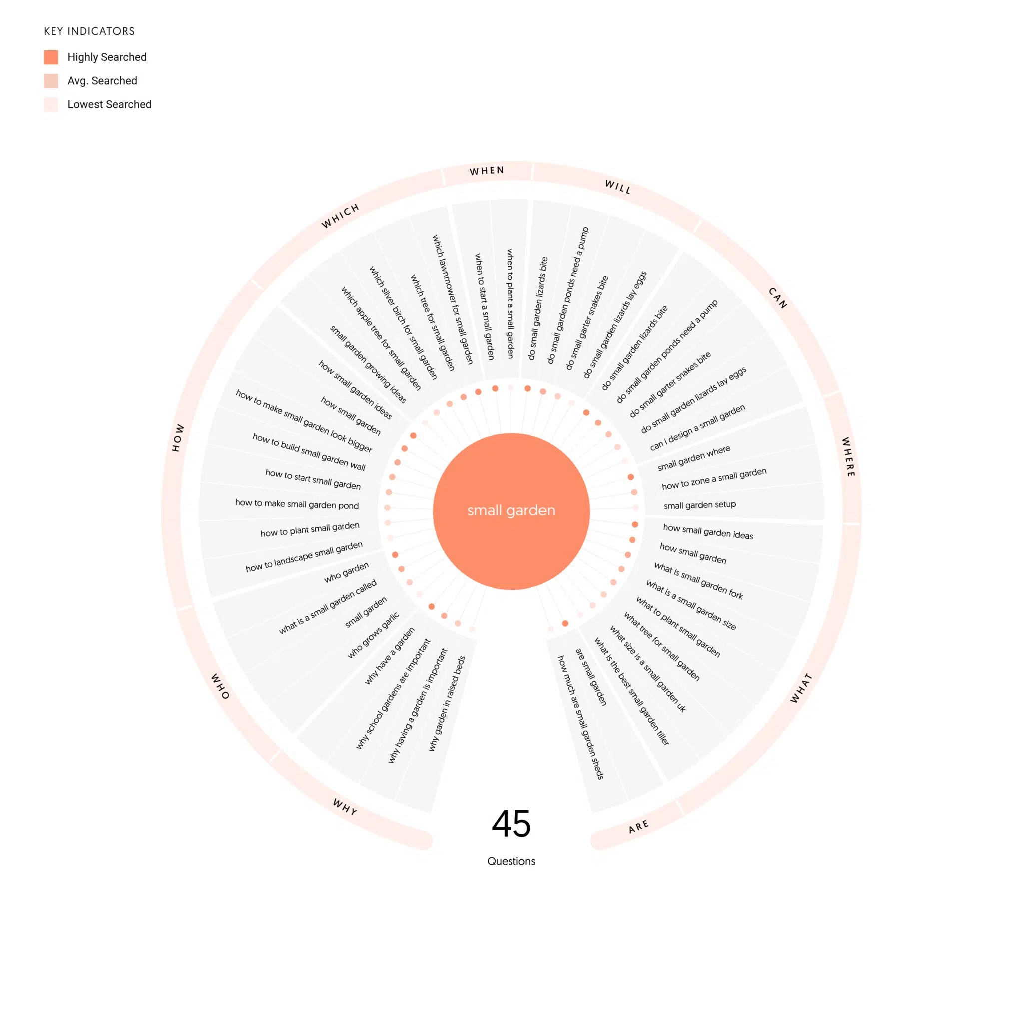 answer the public data visualisation