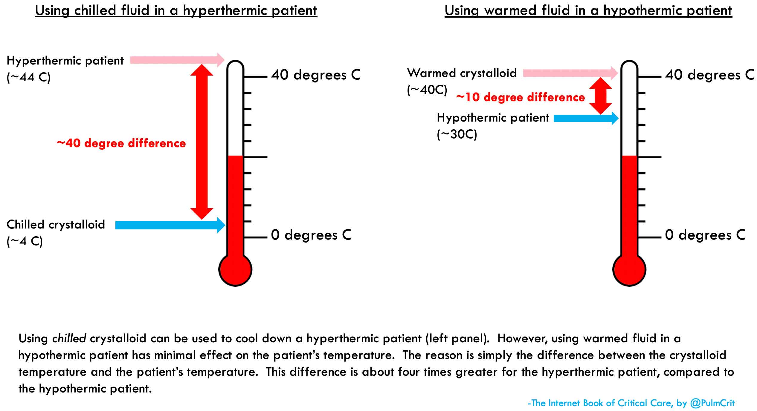 Hypothermia - EMCrit Project