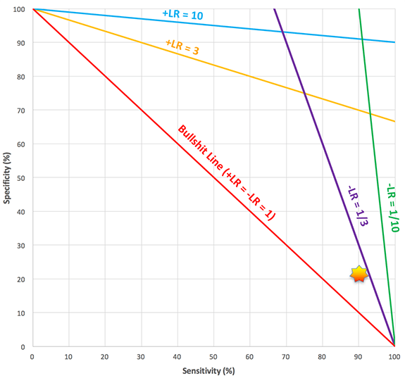 Pulmcrit Mythbusting Sensitivity And Specificity