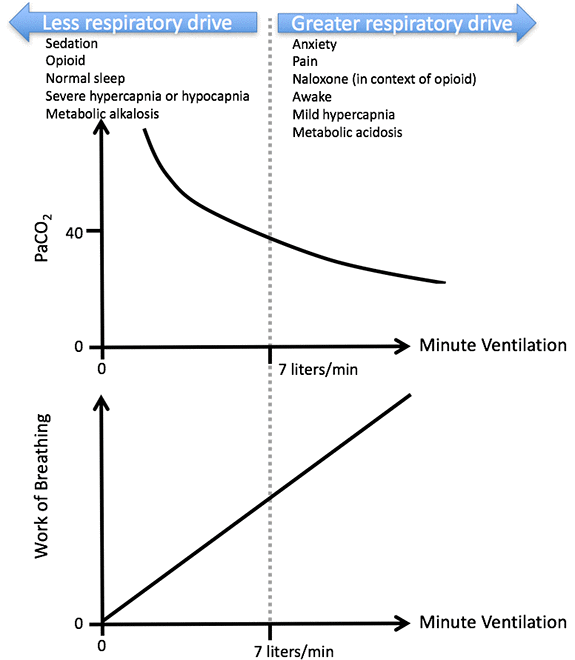 PulmCrit Optimizing the respiratory drive to avoid failure