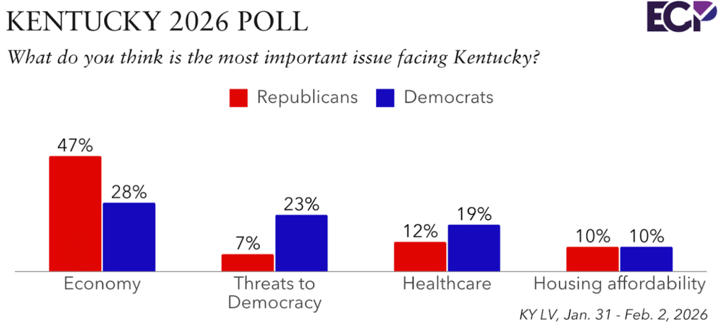 Kentucky 2026 Poll GOP Voters Split In Three Way Primary To Succeed Image.