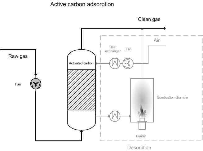 Gone are the days when sleeping on a sofa bed meant squirming on an impossibly thin mattress on a clunky, bulky frame. Activated carbon adsorption | EMIS