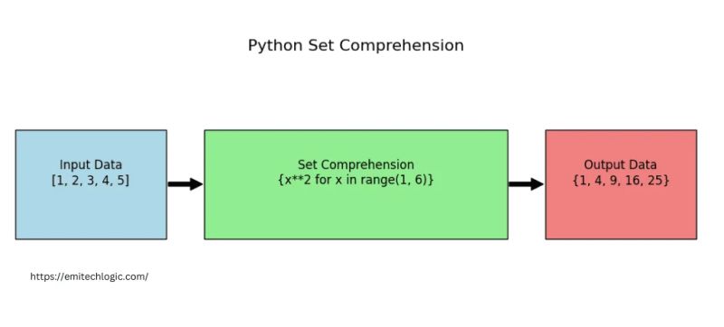 Python Sets Everything You Need To Know Emitechlogic - Download Premium Abstract Pattern | Ultra HD